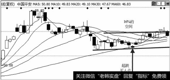 有主力超跌买入获利图