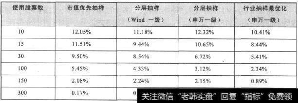 各种方法在不同股票数量下的跟踪误差(年化)