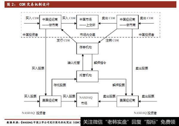 CDR交易机制