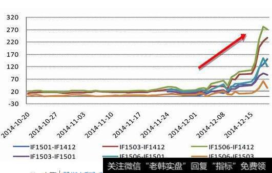 股指期货市场如何进行正向套利案例？