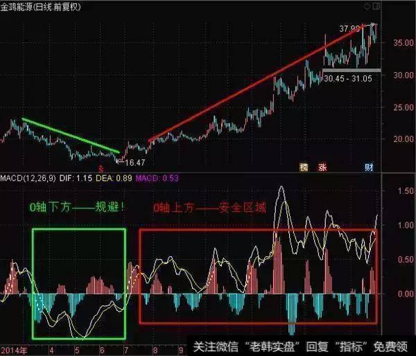 一旦遇上“MACD+KDJ”双剑合璧，完美潜伏涨停黑马牛股（附公式）