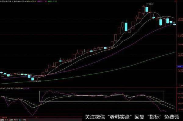 一旦遇上“MACD+KDJ”双剑合璧，完美潜伏涨停黑马牛股（附公式）