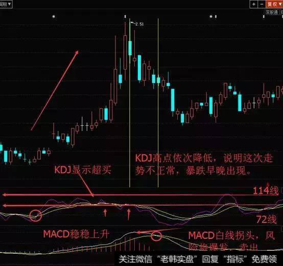 一旦遇上“MACD+KDJ”双剑合璧，完美潜伏涨停黑马牛股（附公式）