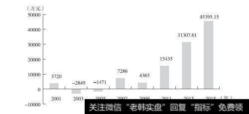 陕国投净利润增长图