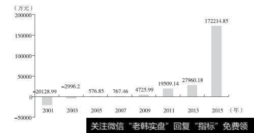 安信信托净利润增长图