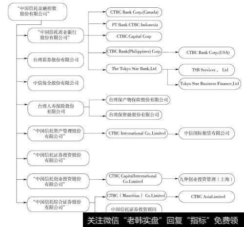 中国信托金融控股股份有限公司冶组织结构图
