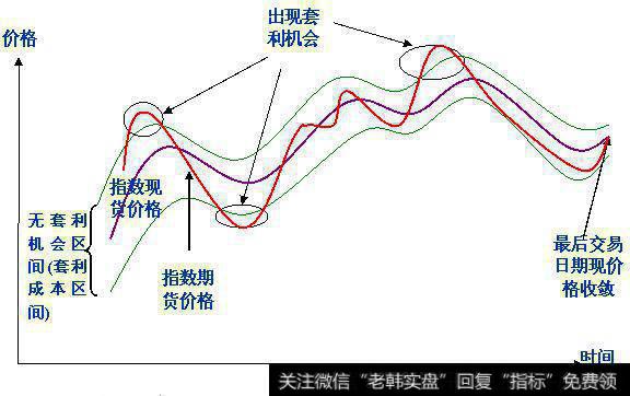 什么是结算日套利？股指期货结算日套利的基本原理