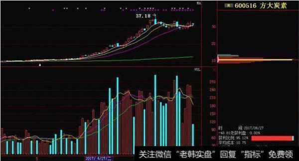 股价狂涨前，“筹码分布”都会出现这三种征兆，看过的人都赚翻了