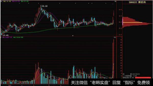 股价狂涨前，“筹码分布”都会出现这三种征兆，看过的人都赚翻了