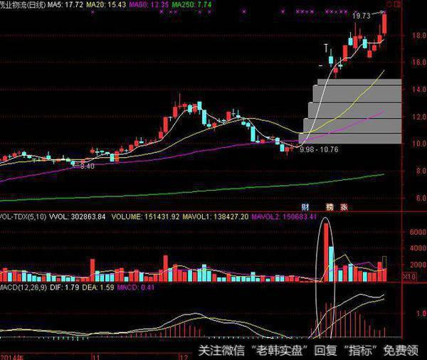 一位顶级游资大佬豪言:量柱是庄家的标志,散户轻松跟庄“吃肉”