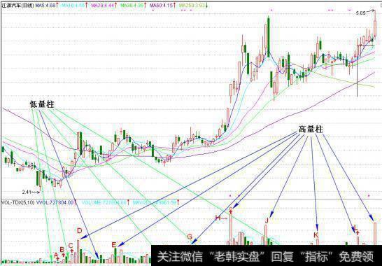 一位顶级游资大佬豪言:量柱是庄家的标志,散户轻松跟庄“吃肉”