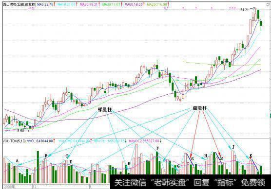 一位顶级游资大佬豪言:量柱是庄家的标志,散户轻松跟庄“吃肉”