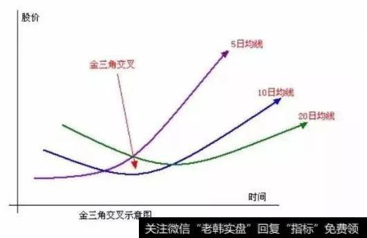 金三角选股 底部掘金秘籍