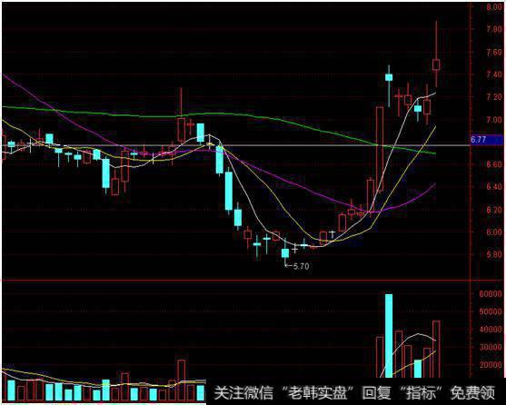 金三角选股 底部掘金秘籍