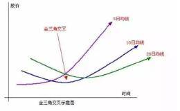 金三角选股 底部掘金秘籍