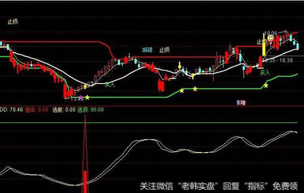 抄底跑顶副图源码分享，选股逃顶提示