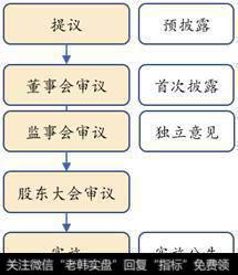 高送转知识贴（一）