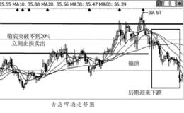 边拉边卖逾越箱顶20%卖出法