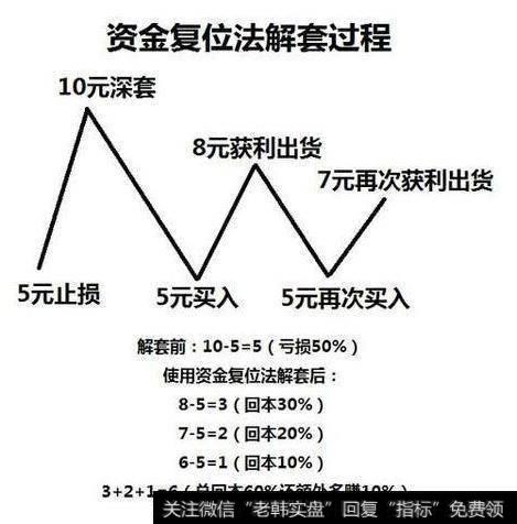 中国股市第一“神”解套技巧，学会一招轻松游走A股，不怕被套！