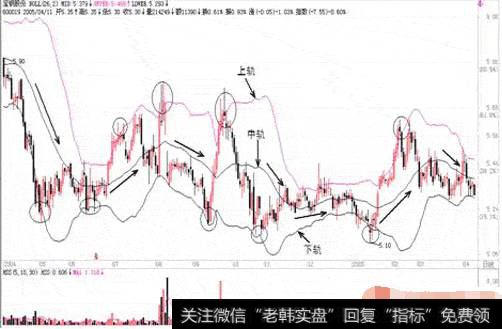 股市大佬呕心沥血十年经验：“推陈出新”BOLL指标，玩转A股！