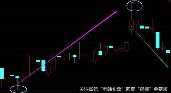 如何看懂数字盘口