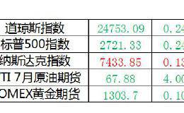 重磅信号！A股减持再现新动向 今日4股望冲涨停