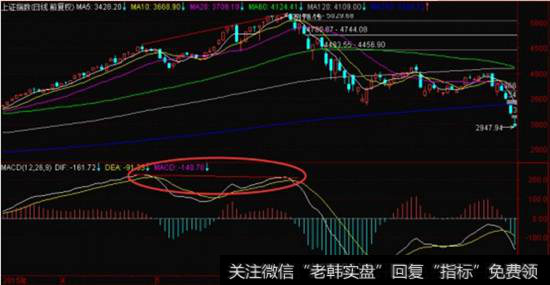 MACD指标 顶背离