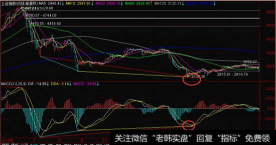 MACD指标 底背离