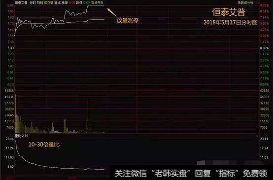 中国股市含金量最高的开盘前量比选股法，出手必抓涨停板。