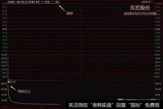 中国股市含金量最高的开盘前量比选股法，出手必抓涨停板。