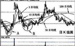 250日均线分析