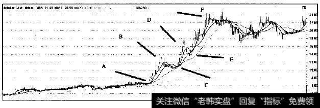 莱茵生物在2009年中期的一段走势