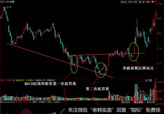 MACD背离形态走势图