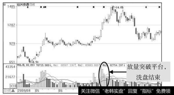 拉升股票前，庄家都会先砸点小钱“洗盘”，万次交易验证无一例外