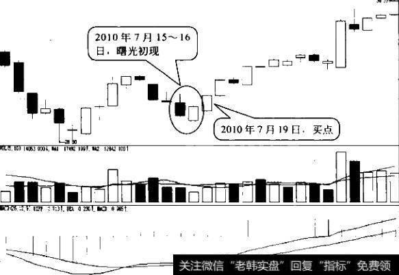 曙光初现形态完成后股价继续上涨时买入