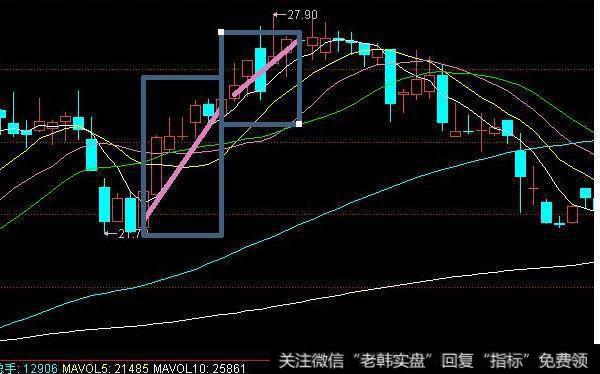 庄家操盘手的“奸刁”手法解析，奉告你怎样跟庄走！