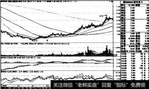 突破5日、10日、30日均线买入 买点与分析及操作要点