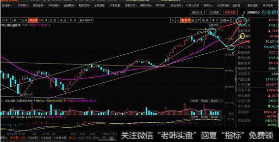 30分钟级别详解创业板的买卖点