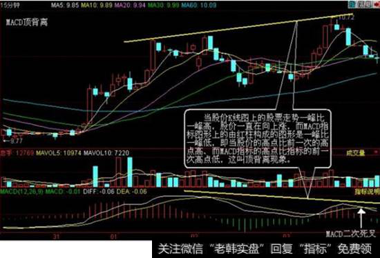 MACD顶背离运用