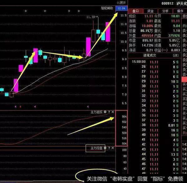 跟庄铁律——从这三个方面判断出庄家的手法