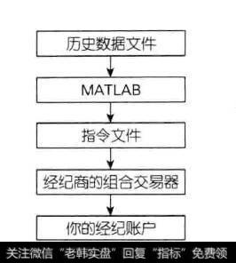 半自动交易系统