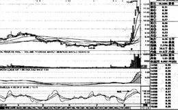 均线粘合后发散上行买入 买点与分析及操作要点