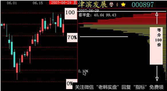 一张筹码分布图，告诉散户怎么跟庄吃肉！