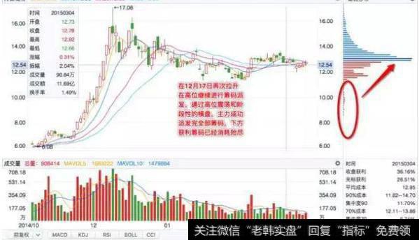 一张筹码分布图，告诉散户怎么跟庄吃肉！