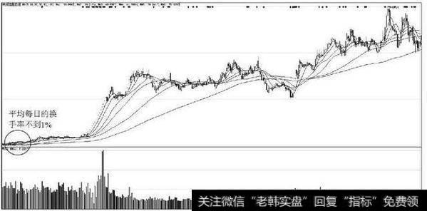 炒股跟庄8个换手率口诀，错过了，一千万也买不回来！（附公式）