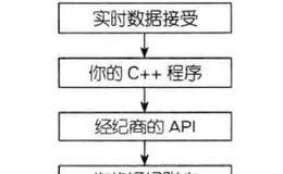 如何建立全自动股票交易系统