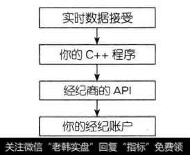全自动交易系统