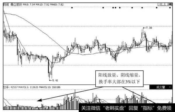 十个跟庄九个赚，庄家唯一的克星——量价跟庄秘籍，简单有效