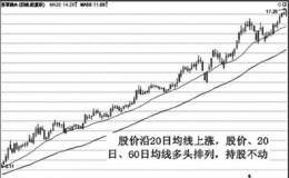 20日(30日)日均线的应用技巧及实战案例分析详解