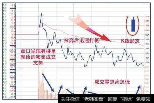 实战图解主力出货走势的三种最经典形态